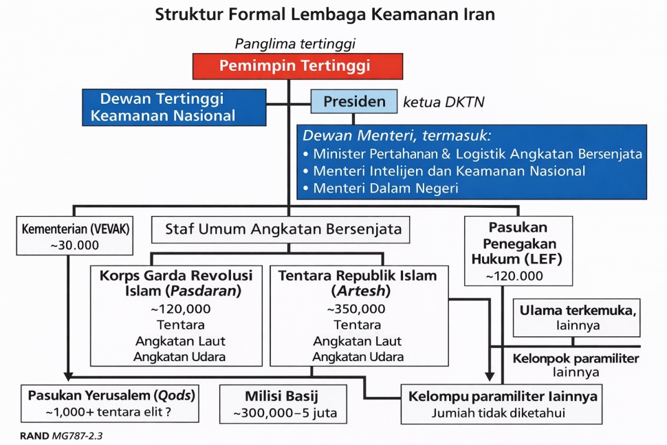 Struktur kepemimpinan militer Iran. Diambil dari buku Frederic Wehrey (eds), Dangerous But Not Omnipotent.