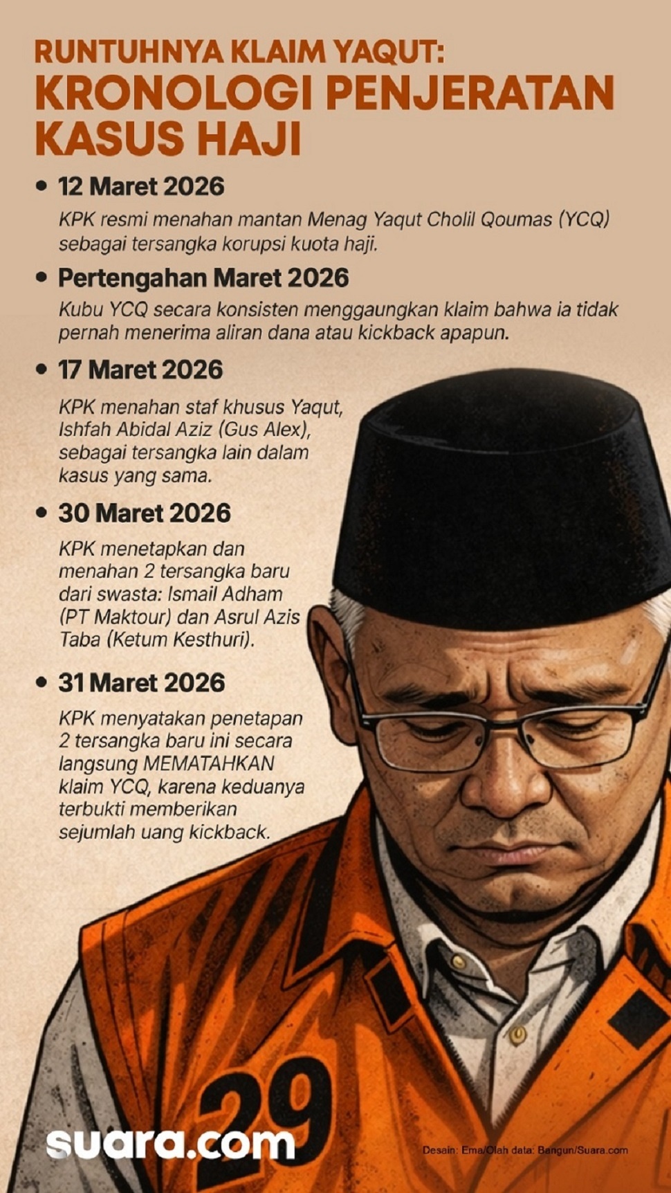 KPK Tetapkan 2 Pengusaha Tersangka Kasus Haji, Bantahan Gus Yaqut di Ujung Tanduk?. (Dok. Suara.com)