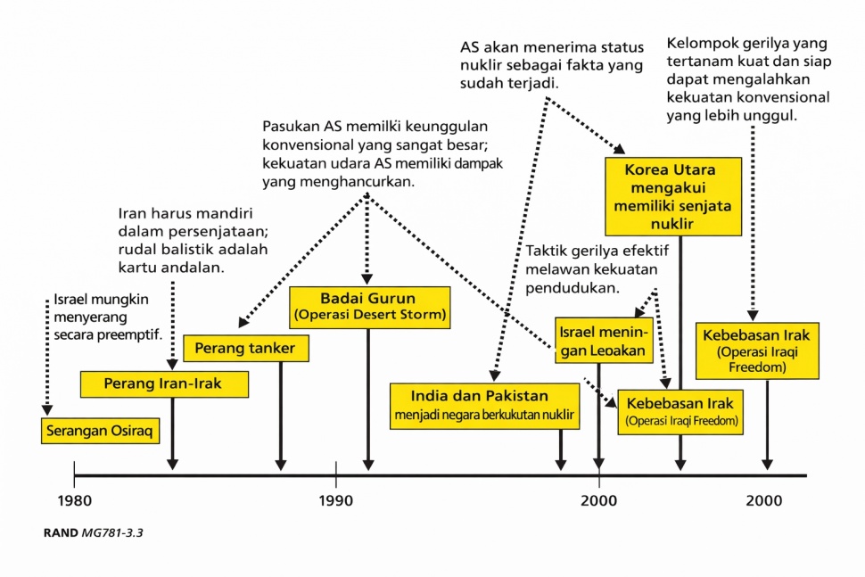Lini masa pembangunan militer Iran dari perang-perang Amerika Serikat. Diambil dan diterjemahkan ke bahasa Indonesia dari buku, Frederic Wehrey (eds) Dangerous But Not Omnipotent.