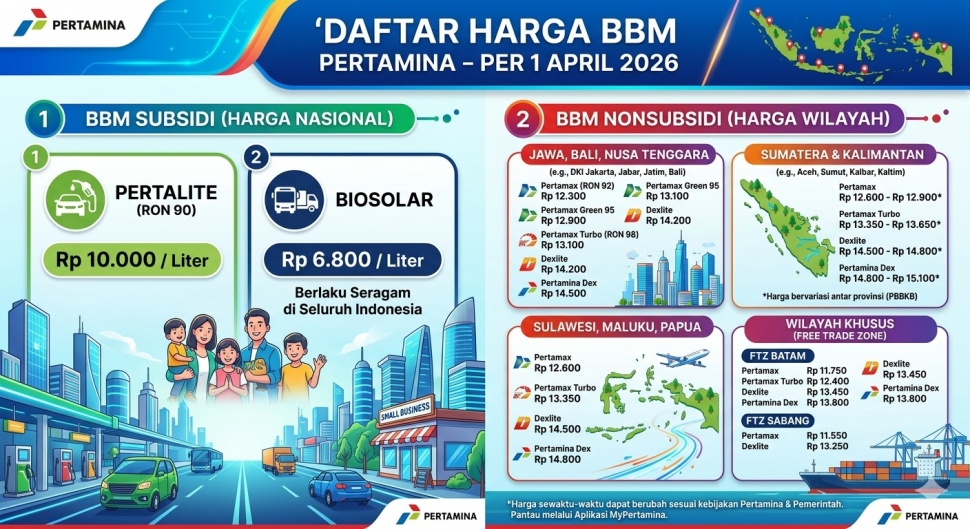 PT Pertamina (Persero) melalui anak usahanya, PT Pertamina Patra Niaga, resmi mengumumkan bahwa tidak ada perubahan harga untuk seluruh jenis Bahan Bakar Minyak (BBM), baik subsidi maupun nonsubsidi, yang berlaku mulai 1 April 2026. Desain Gemini AI.