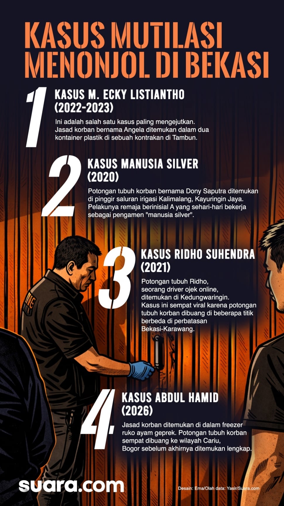 Kasus mutilasi menonjol di Bekasi. [Suara.com]