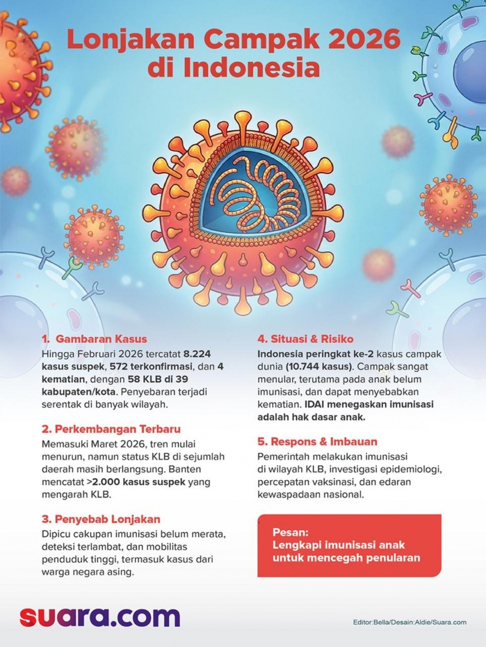 infografis campak di Indonesia. [Suara.com/Aldie]