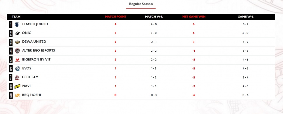 Klasemen MPL ID Season 17 Week 2. (ist)