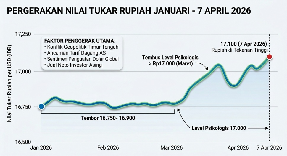 Mata uang Garuda mencatatkan sejarah kelam pada penutupan perdagangan Selasa (7/4/2026) dengan menyentuh level Rp17.100 per dolar AS, posisi terlemah sepanjang masa. Desain Gemini AI.