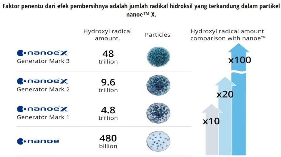 Ilustrasi cara kerja nanoeX dalam menghalau polusi udara. (Dok: Panasonic)