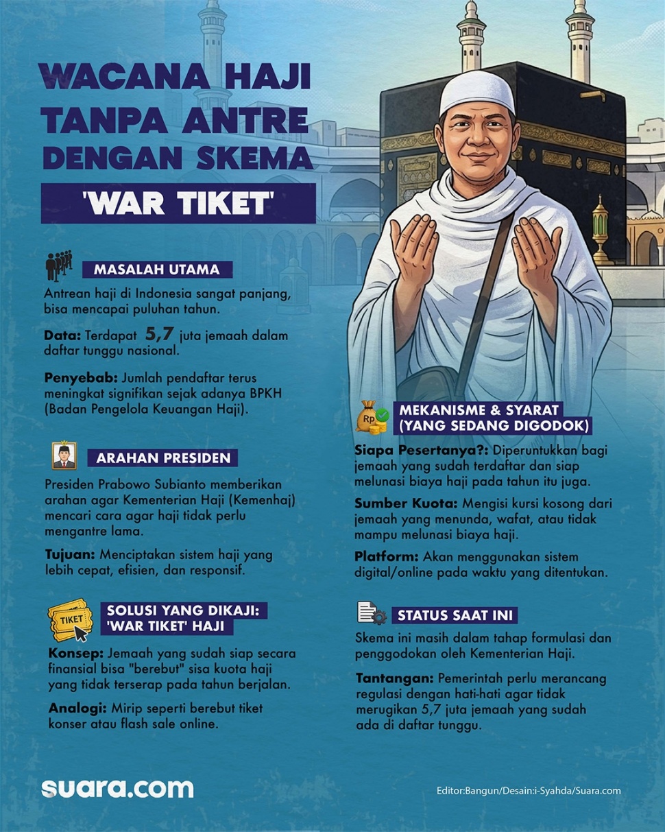 Pemerintah melalui Kementerian Haji tengah menggodok wacana 'war tiket' haji. (Dok. Suara.com)