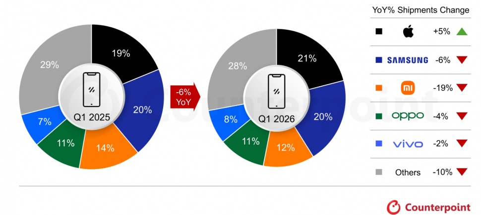 5 merek HP terlaris di Q1 2026. (Counterpoint)