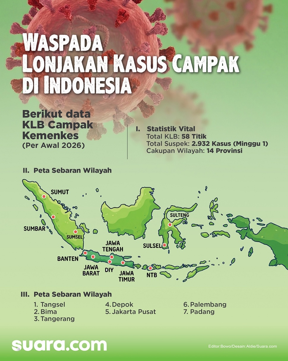 Infografis lonjakan kasus campak di awal 2026 menjadi alarm yang nyaris tak terdengar. (Suara.com/Aldie)