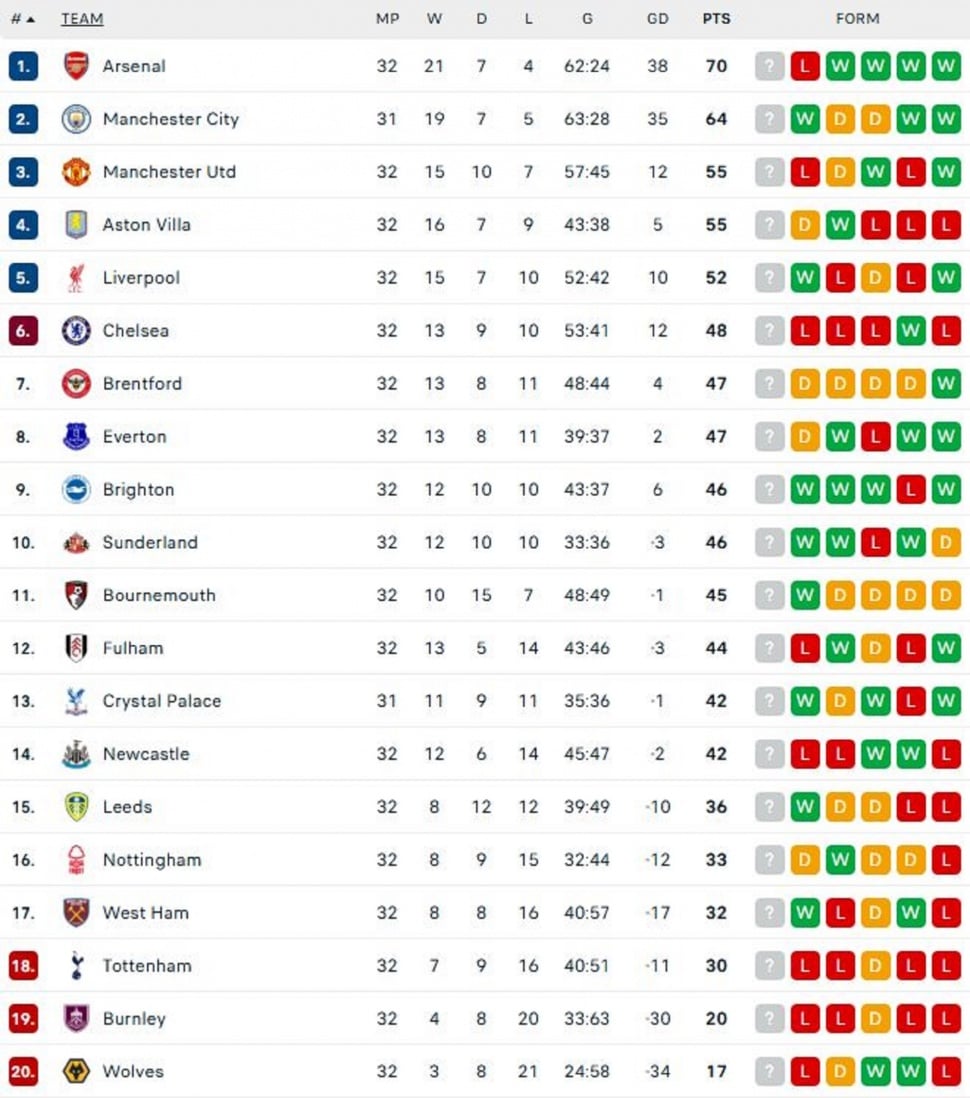 Klasemen Liga Inggris, Selasa (14/4/2026). (Dok. Flashcore)