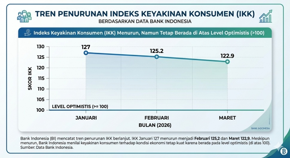  Indeks Keyakinan Konsumen (IKK) pada Maret 2026 merosot ke level 122,9. Desain Gemini AI