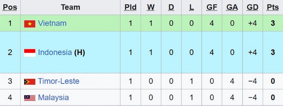 Klasemen Grup A Piala AFF U-17 2026. (Dok. Wikipedia)