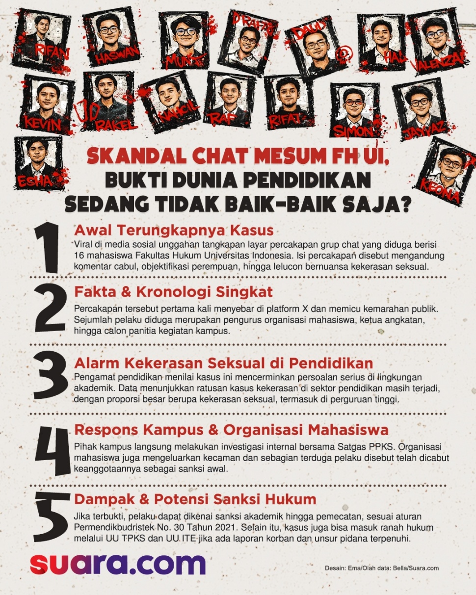 Infografis kasus pelecehan seksual di UI. [Suara.com/Emma]