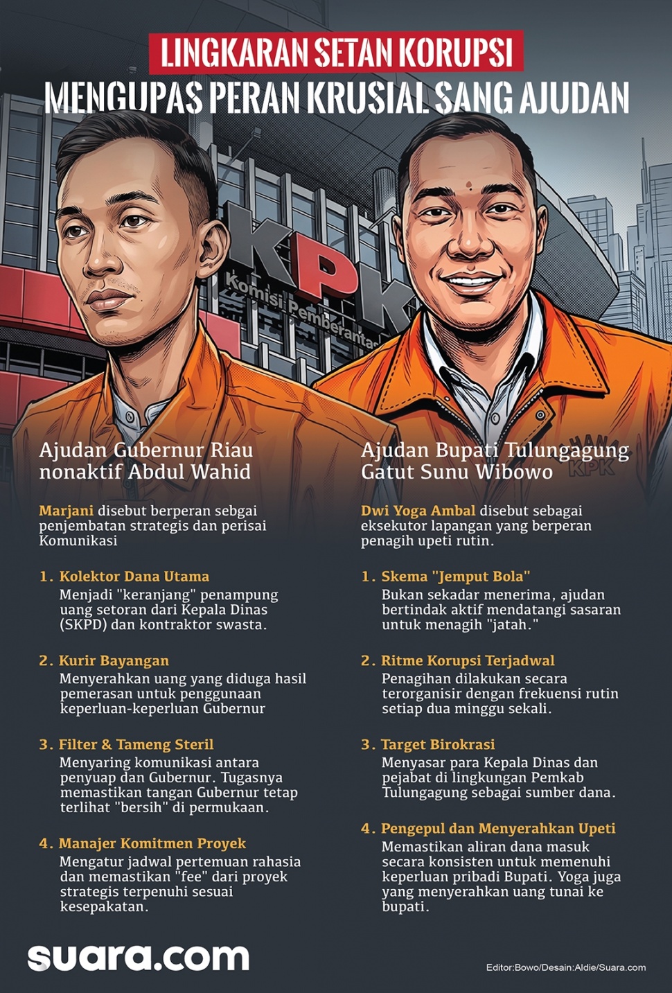 Infografis kasus dugaan korupsi yang menjerat Gubernur Riau nonaktif Abdul Wahid dan Bupati Tulung Agung Gatut Sunu Wibowo melibatkan para ajudannya. (Suara.com/Aldie)