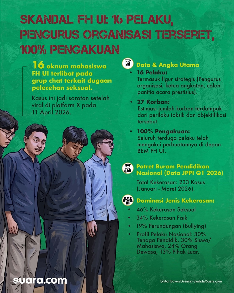 Infografis 16 mahasiswa Fakultas Hukum Universitas Indonesia (FH UI) diduga terlibat pelecehan seksual. (Suara.com/Syahda)