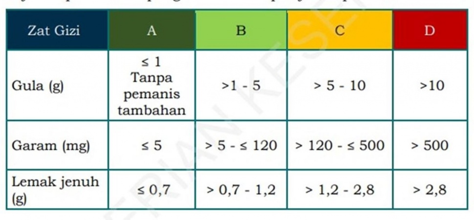Arti Warna 4 Level Nutrisi Minuman Tinggi Gula, Garam dan Lemak. (Kemenkes)