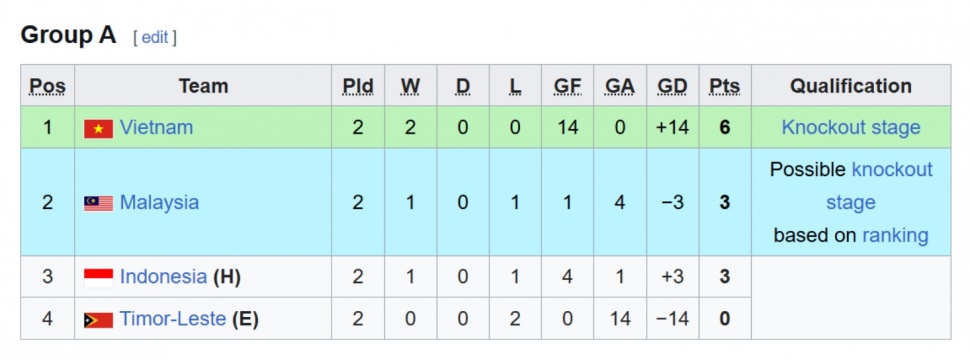 Klasemen Grup A Piala AFF U17 2026. Timnas Indonesia U-17 merosot ke posisi 3. (WIkipedia)
