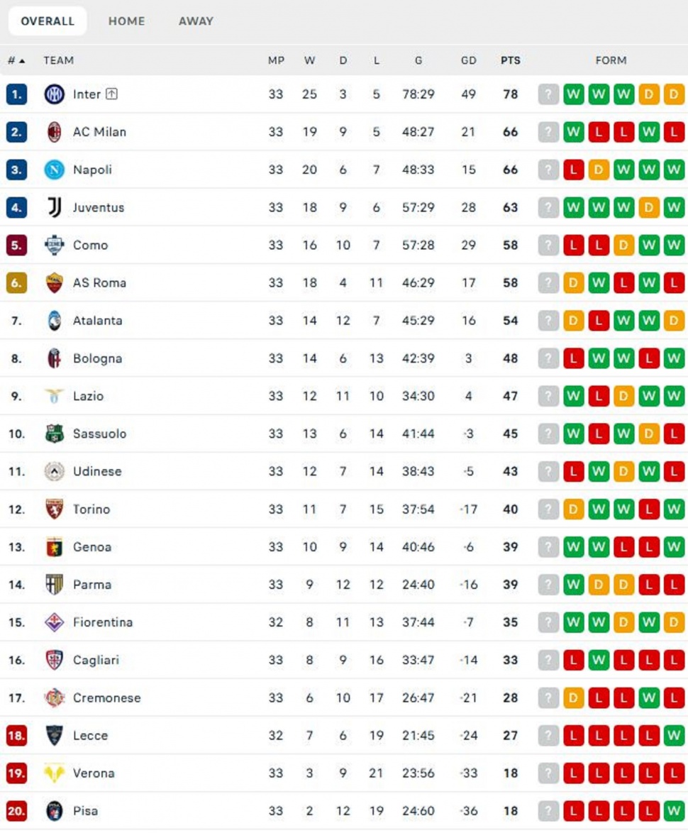 Klasemen Liga Italia, Senin (20/4/2026). (Dok. Flashcore)