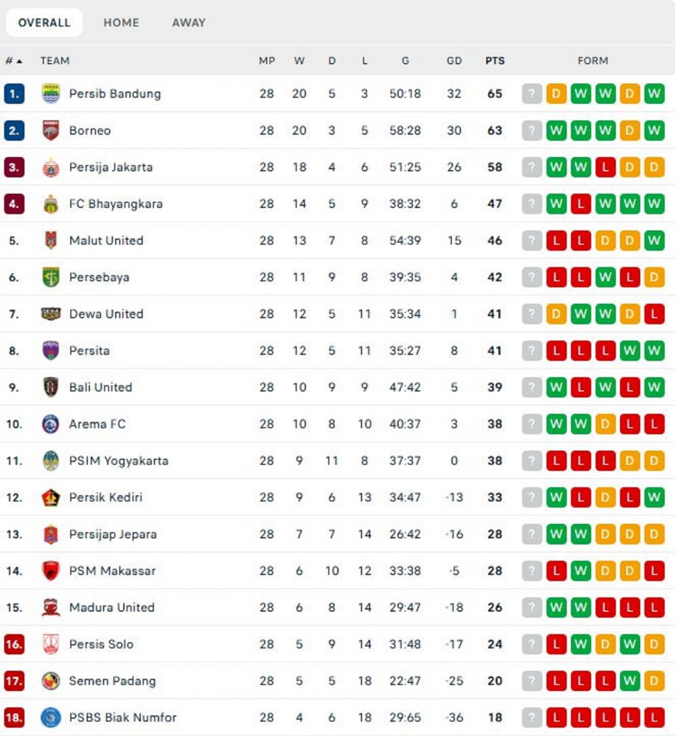 Klasemen sementara BRI Super League 2026//2027, Selasa (21/4/2026). (Dok. Flashscore)