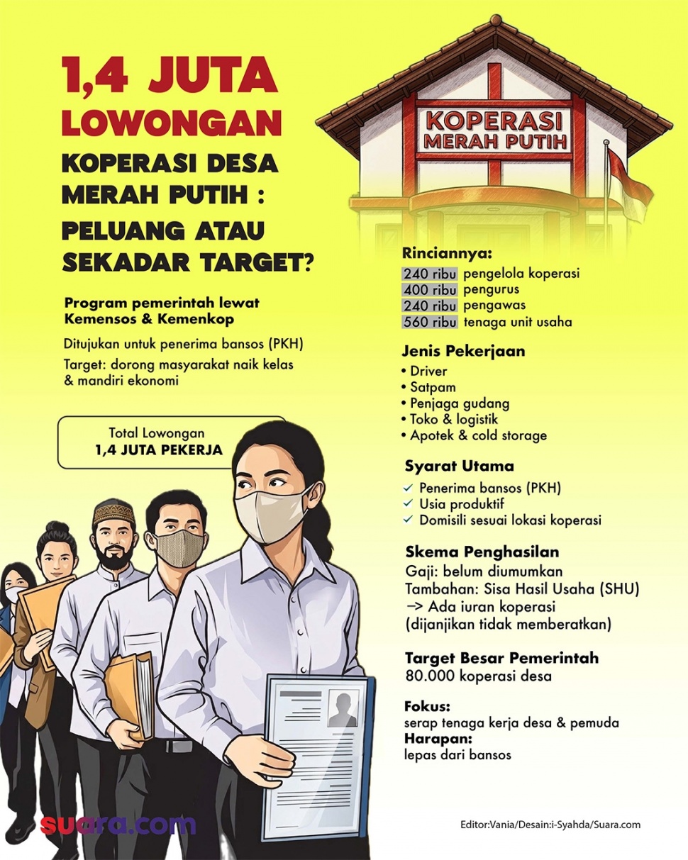 Infografis Koperasi Desa Merah Putih. (Suara.com/Syahda)