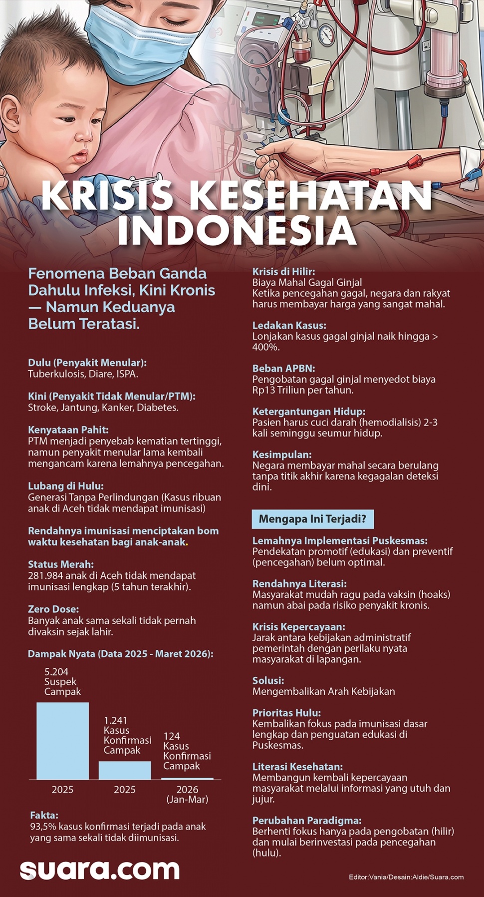 Infografis krisis kesehatan di Indonesia. (Suara.com/Aldie)