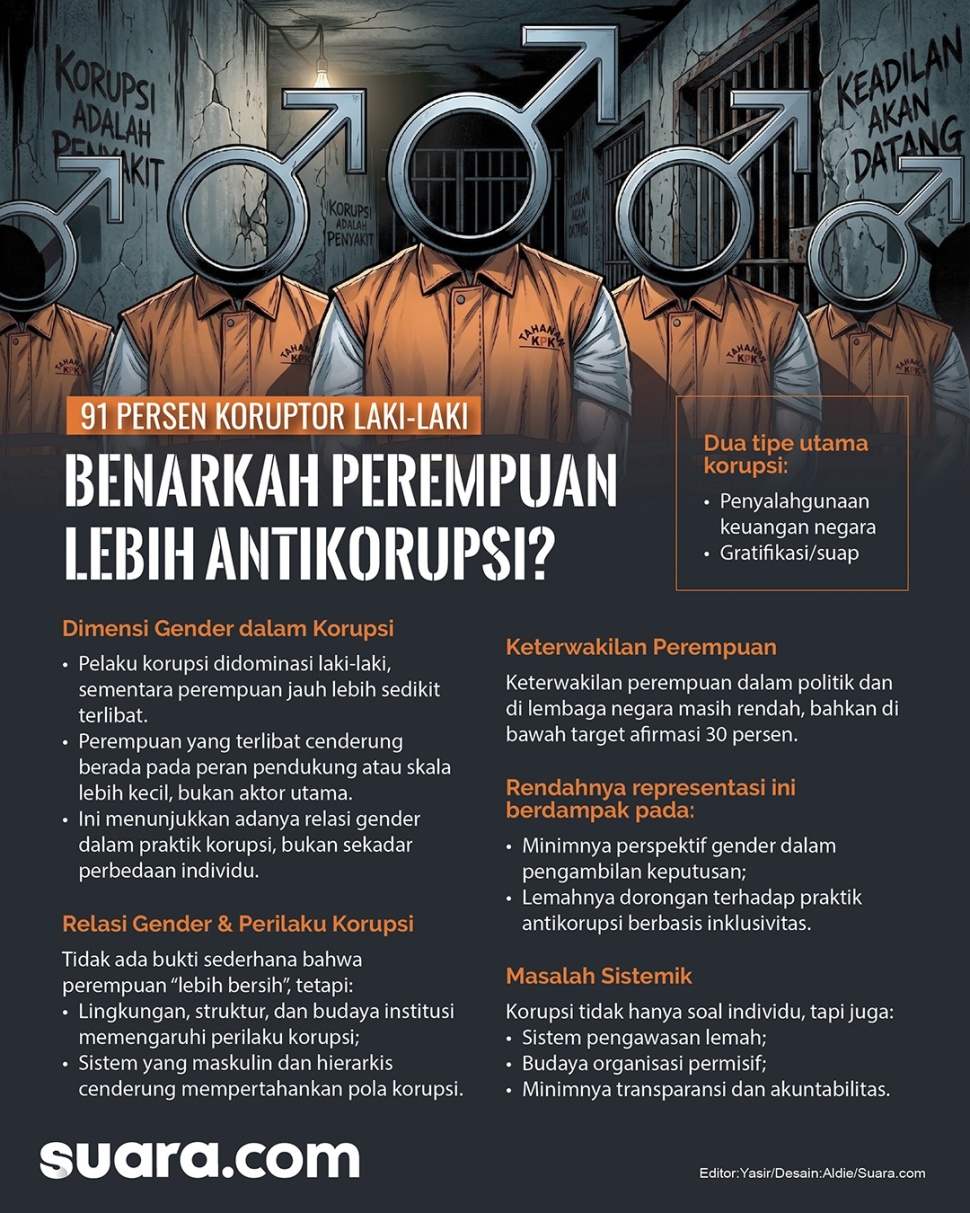 Info grafis: Benarkah perempuan lebih antikorupsi? [Suara.com]