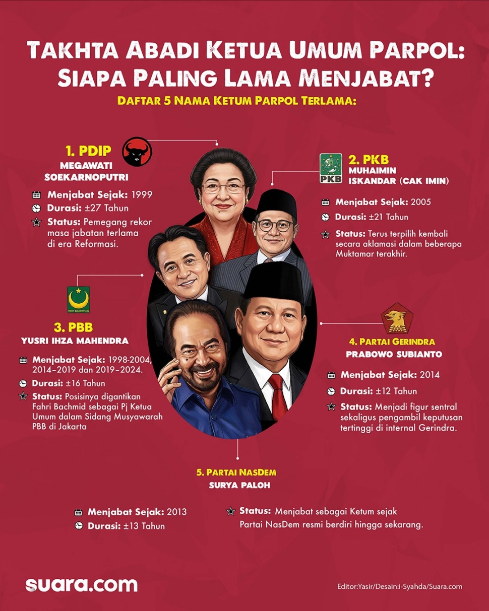 info grafis: Ketua umum partai politik terlama. [Suara.com]