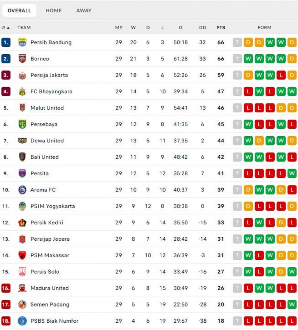 Klasemen sementara BRI Super League. (Dok. Flashcore)