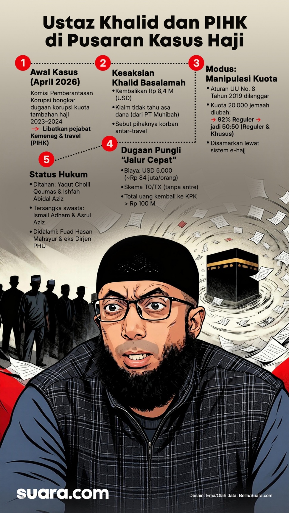 Infografis kasus kuota haji. [Suara.com/Ema]