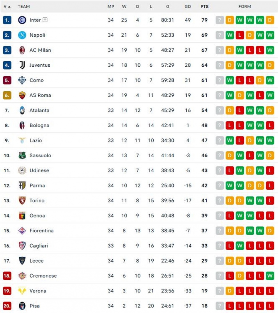 Klasemen sementara Liga Italia. (Dok. Flashcore)