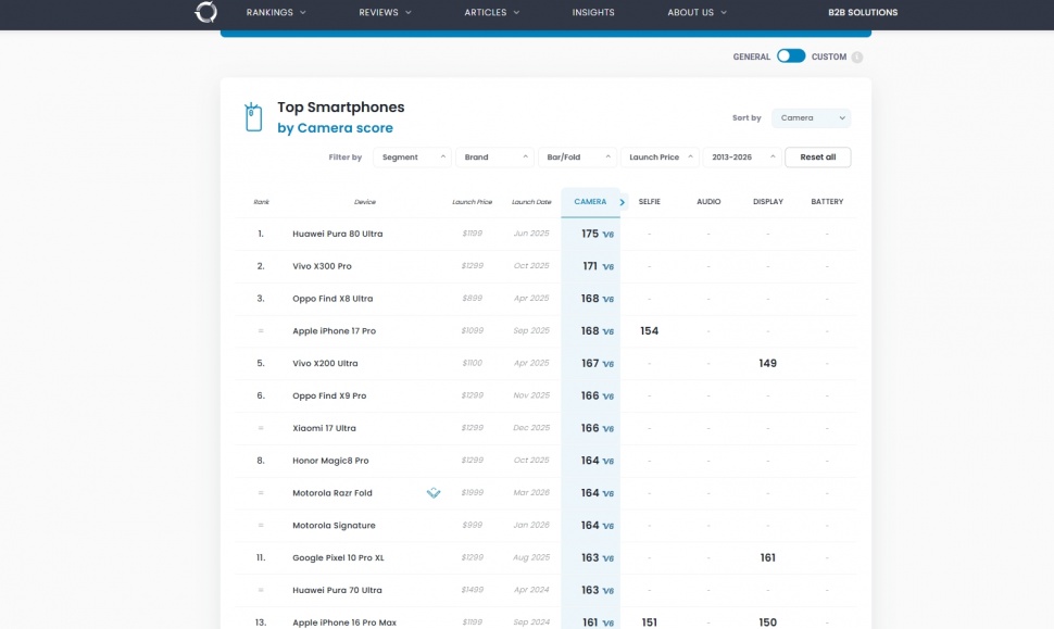 15 besar HP kamera terbaik 2026. (DxOMark)