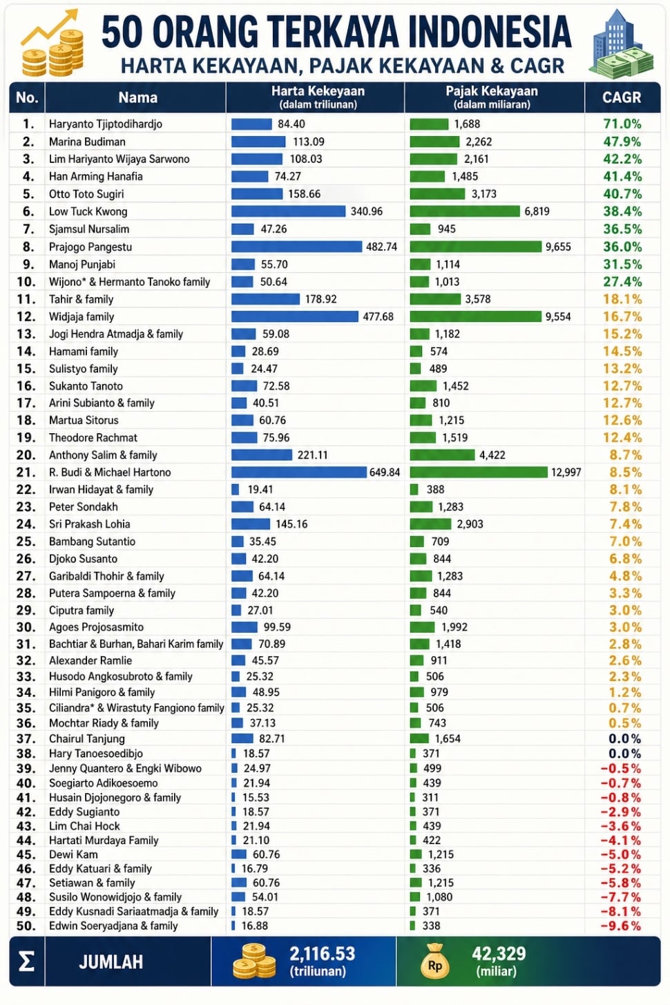 Klasemen 50 triliuner teratas di Indonesia dalam analisis ini disusun berdasarkan publikasi The Richest People in the World oleh Forbes per 10 Maret 2026. Data: Celios, Infografis:Suara.com/ChatGPT
