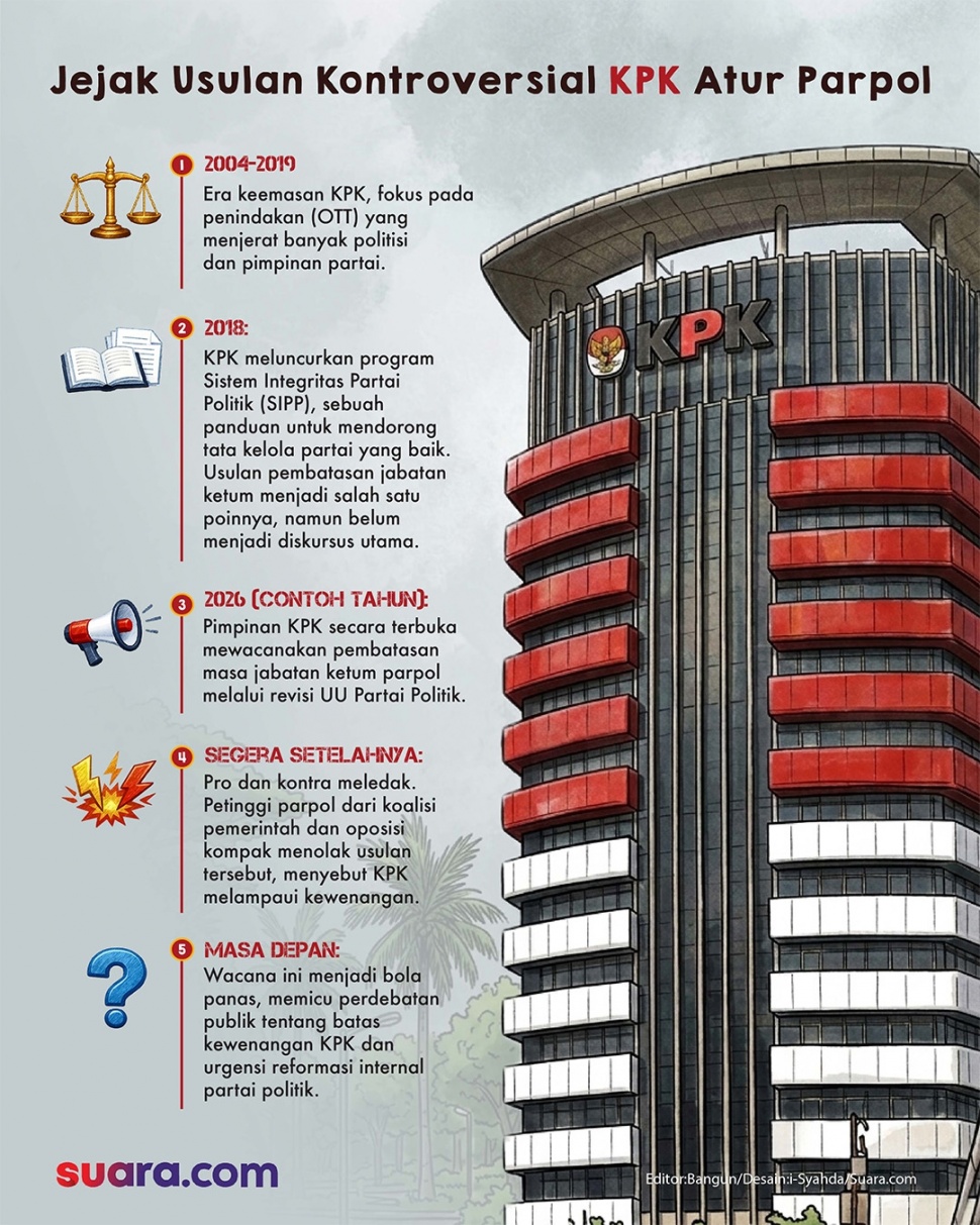Jejak usulan KPK minta Ketum Parpol maksimal 2 periode. (Dok. Suara.com)
