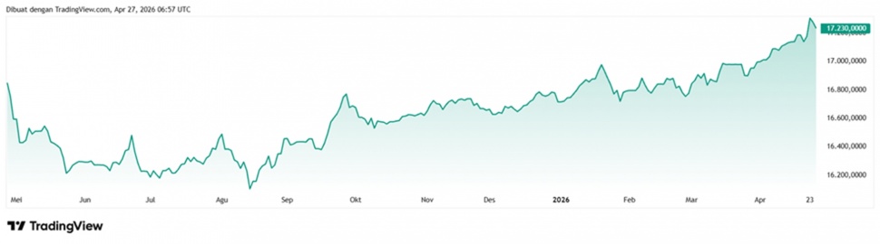 Pergerakan nilai tukar rupiah terhadap dolar AS selama April 2025 - April 2026. [Dok Trading View]