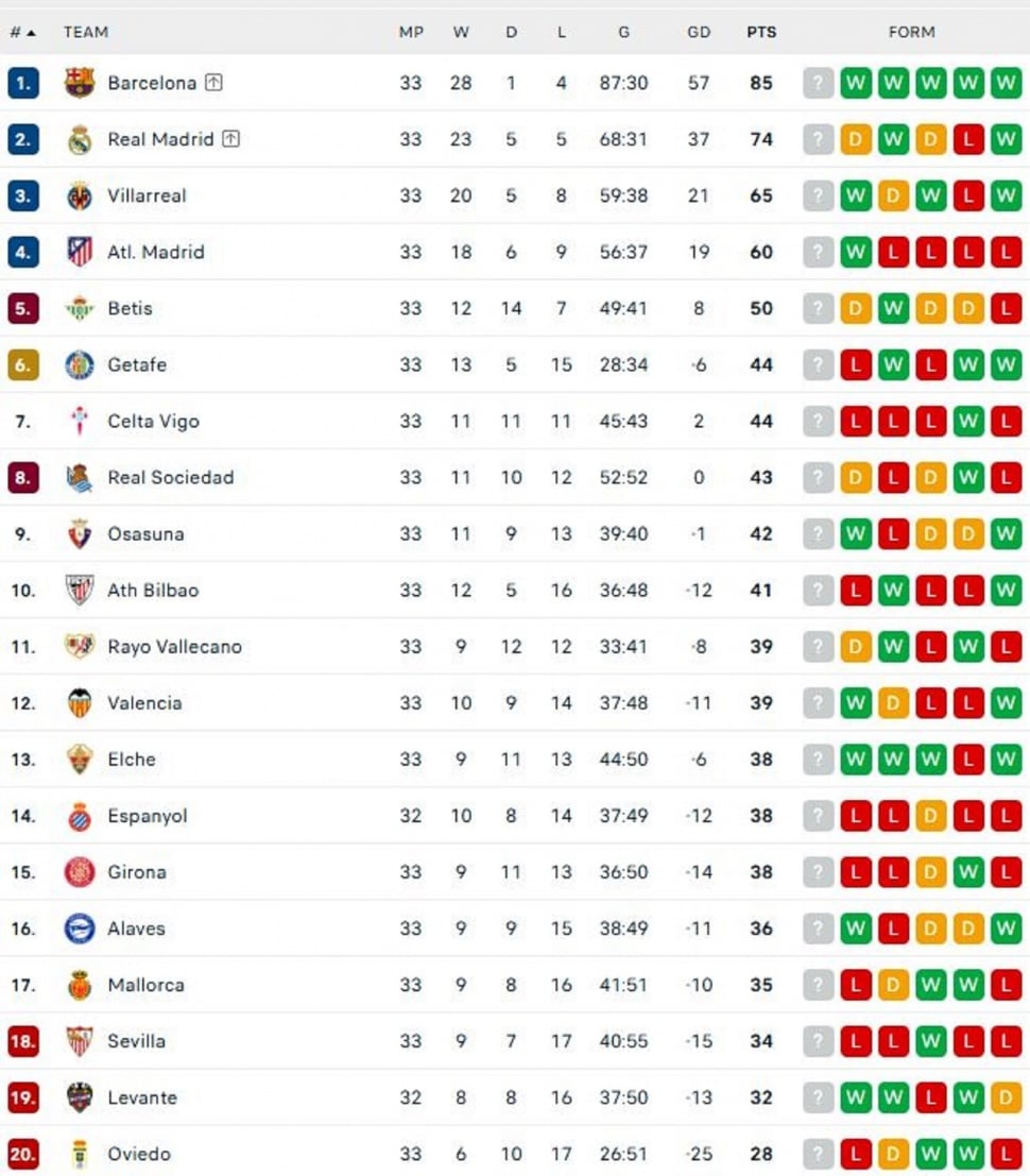 Klasemen sementara Liga Spanyol. (Dok. Flashcore)