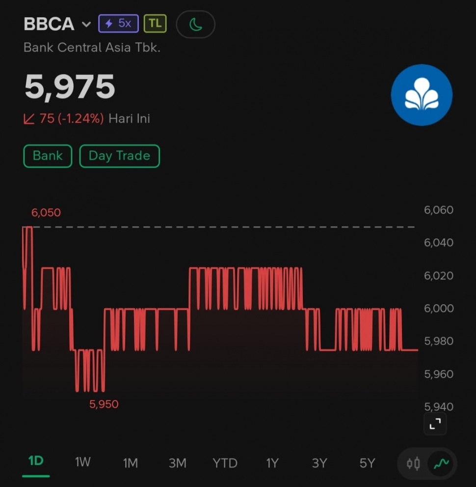 Ilustrasi Perdagangan saham BCA yang mengalami penurunan imbas tekanan aksi jual investor asing. [Tangkapan Layar Stokbit].