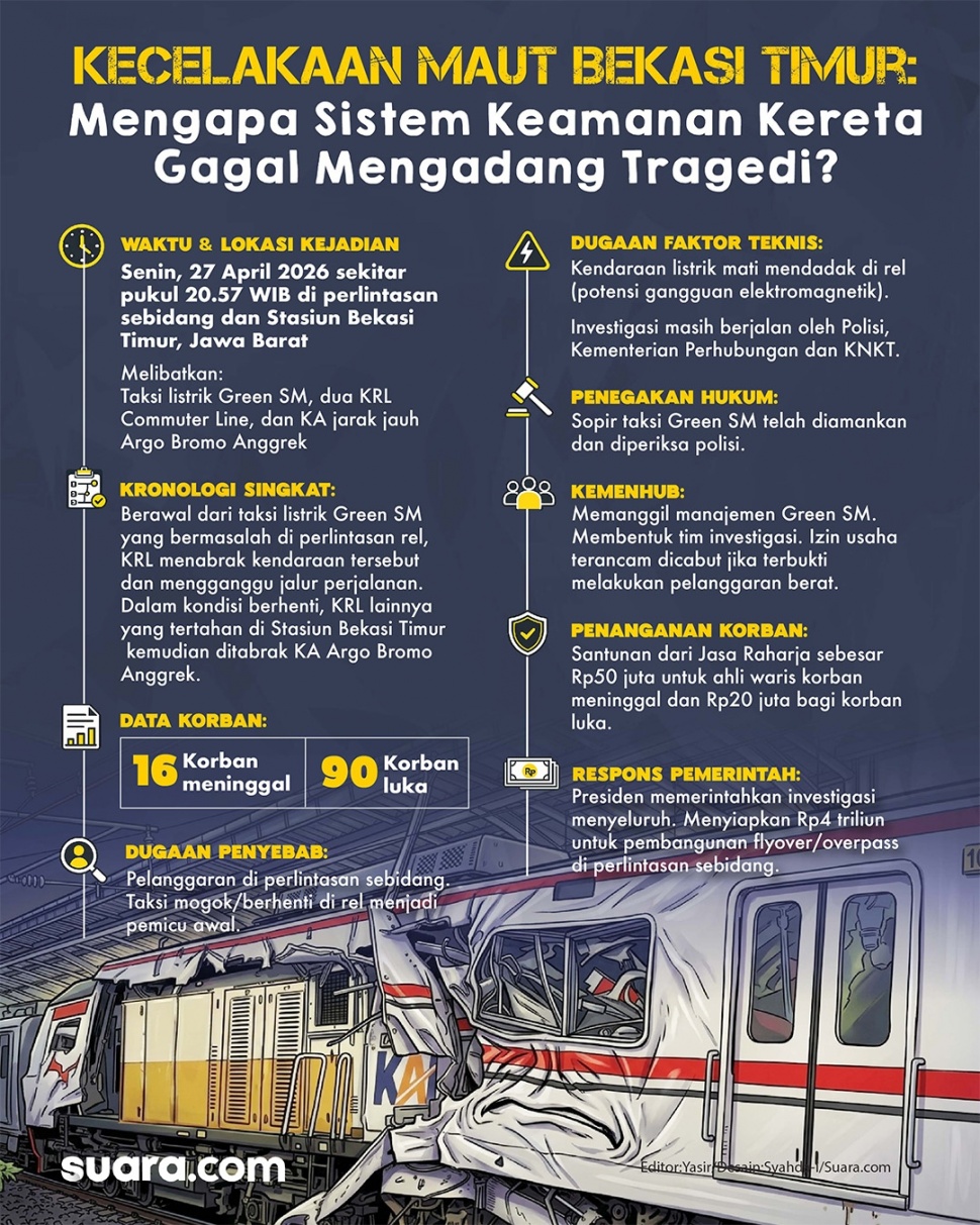 Kecelakaan Maut Bekasi Timur: Mengapa Sistem Keamanan Kereta Gagal Mengadang Tragedi? [Suara.com/Syahda]