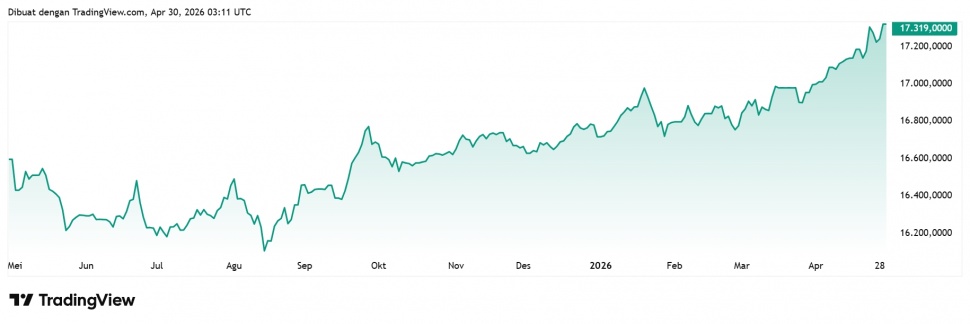 Nilai tukar rupiah pada pembukaan perdagangan Kamis (30/4/2026) mencetak rekor terburuk sepanjang masa. [Trading View]