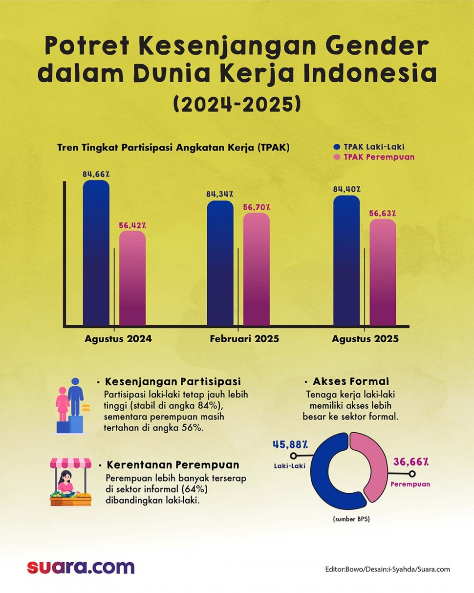 Infografis potret kesenjangan gander dalam dunia kerja Indonesia. (Suara.com/Syahda)