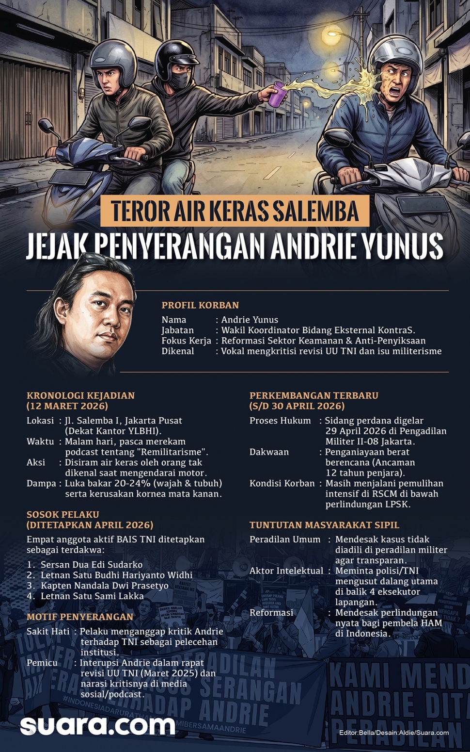 Infografis kasus penyiraman air keras Andrie Yunus. [Suara.com/Alldie]