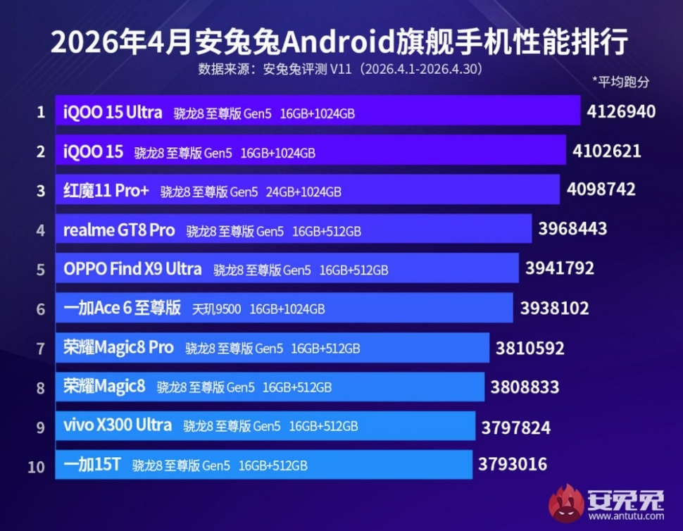 10 HP flagship Android terkencang AnTuTu periode April 2026. (AnTuTu)