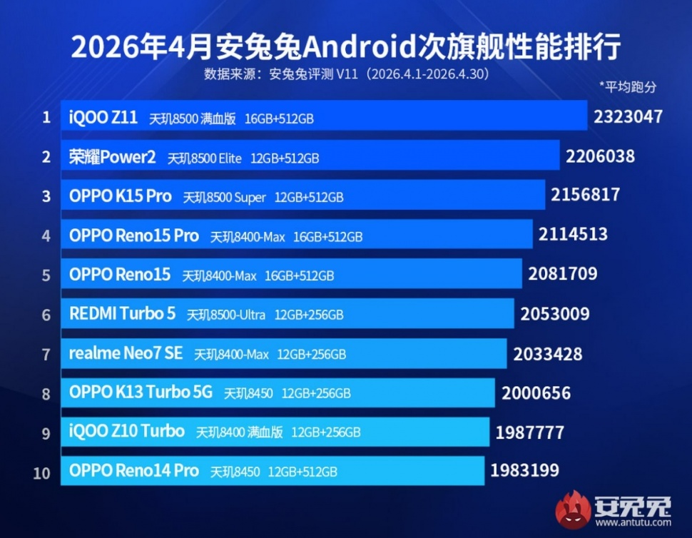 HP midrange terkencang AnTuTu April 2026. (AnTuTu)