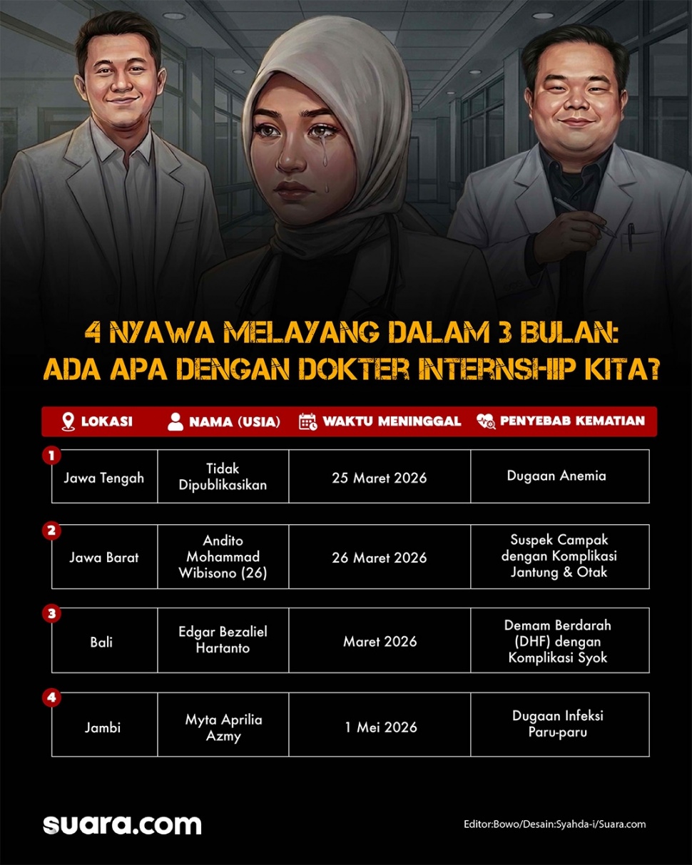 Infografis empat dokter muda peserta Program&nbsp;Internship Dokter Indonesia (PIDI) dilaporkan meninggal dunia saat masih menjalani masa pengabdian di berbagai daerah. (Suara.com/Syahda)