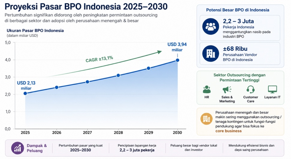 Sekitar 2,2 juta pekerja Indonesia bekerja melalui sistem outsourcing. Diolah dari berbagai sumber.