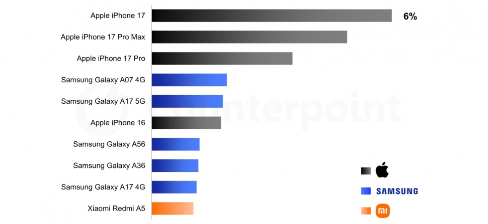 10 HP terlaris di pasar global periode Q1 2026. (Counterpoint)