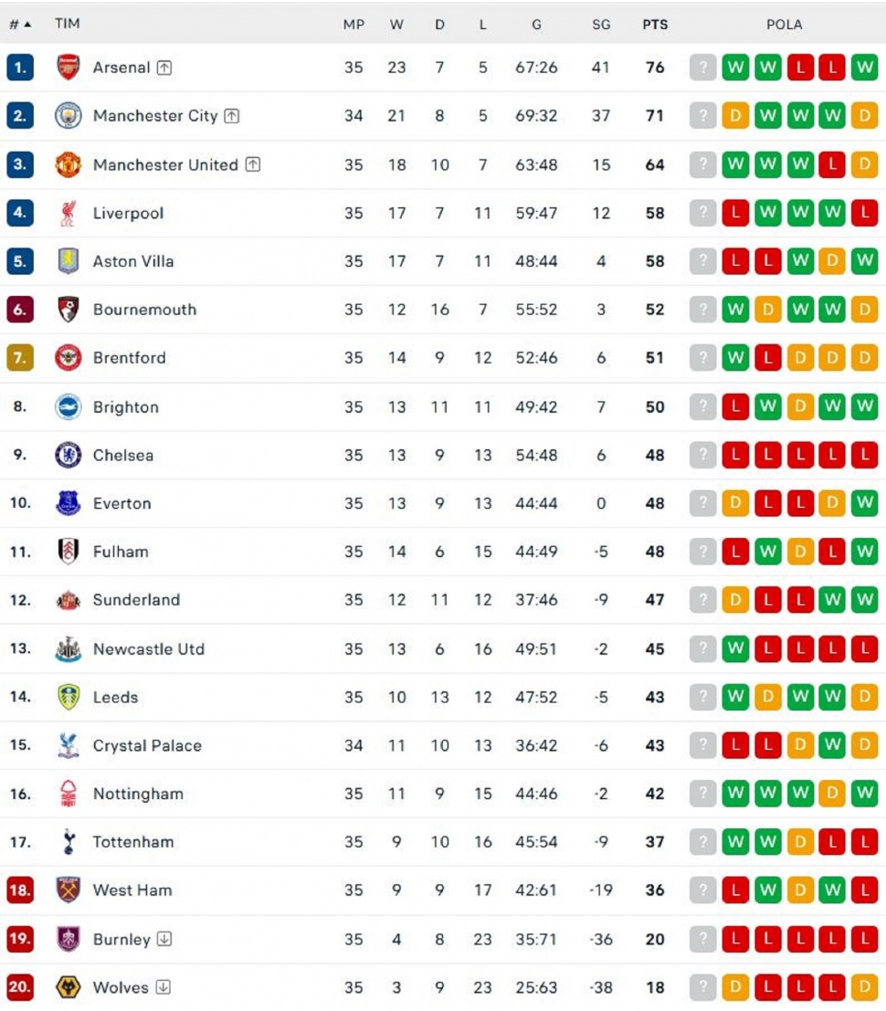 Klasemen sementara Liga Inggris. (Dok. Flashcore)
