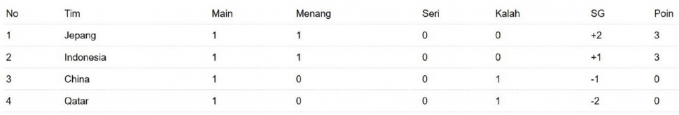 Klasemen Grup B Piala Asia U-17 2026. (Dok. Antara)