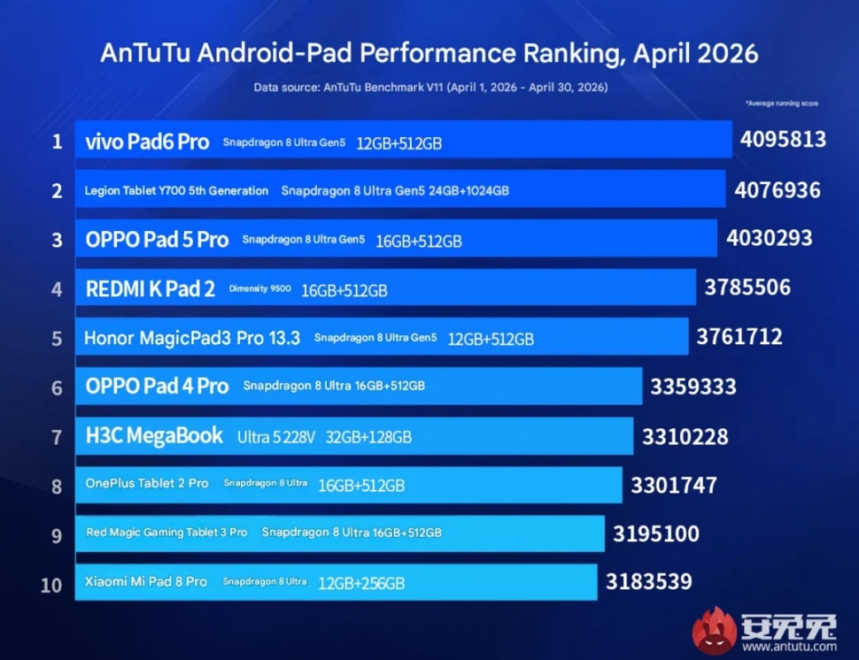 10 tablet terkencang versi AnTuTu periode April 2026. (AnTuTu)