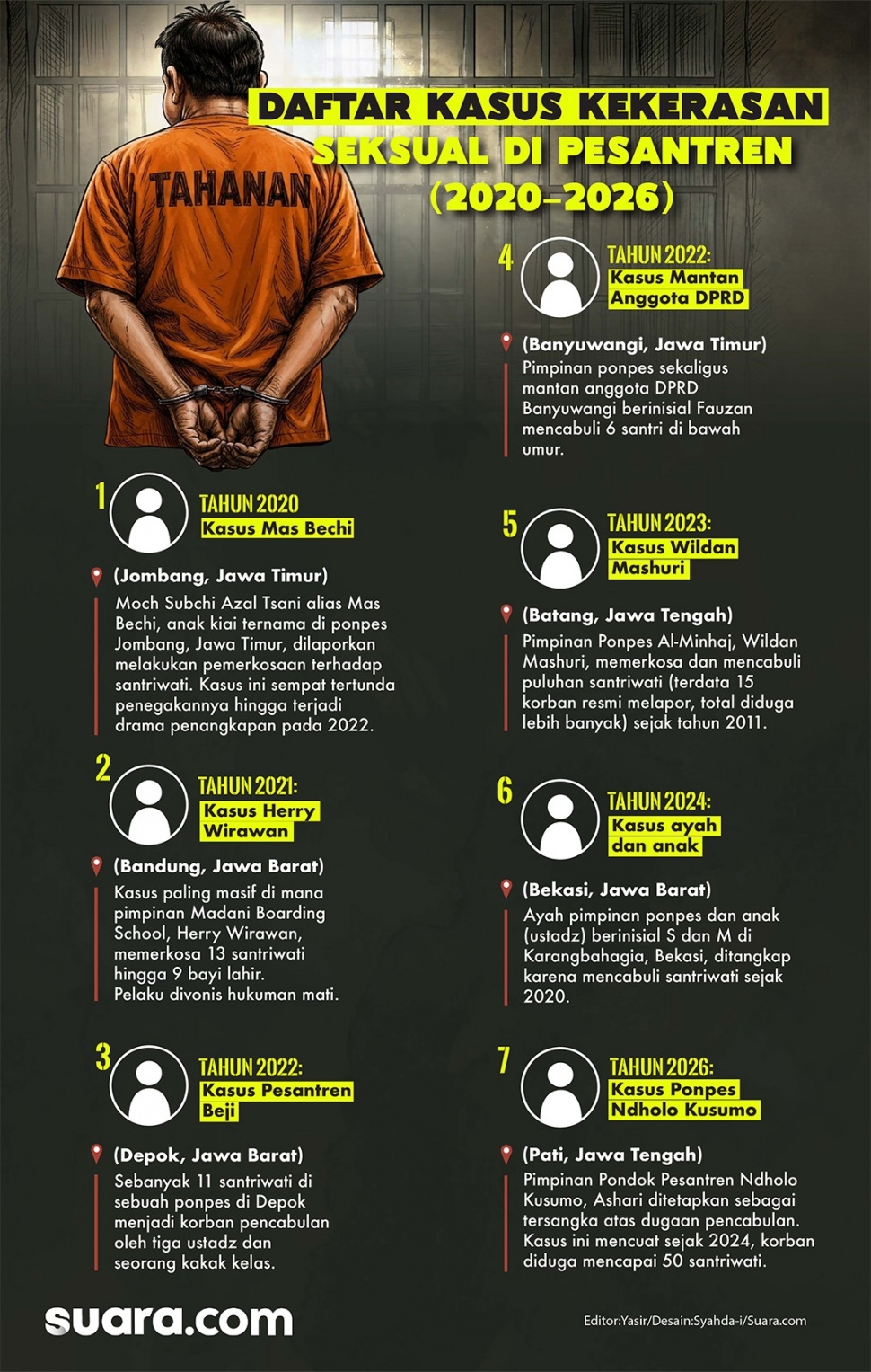 Infografis kasus kekerasan seksual yang terjadi di pondok pesantren atau ponpes. [Suara.com/Syahda]