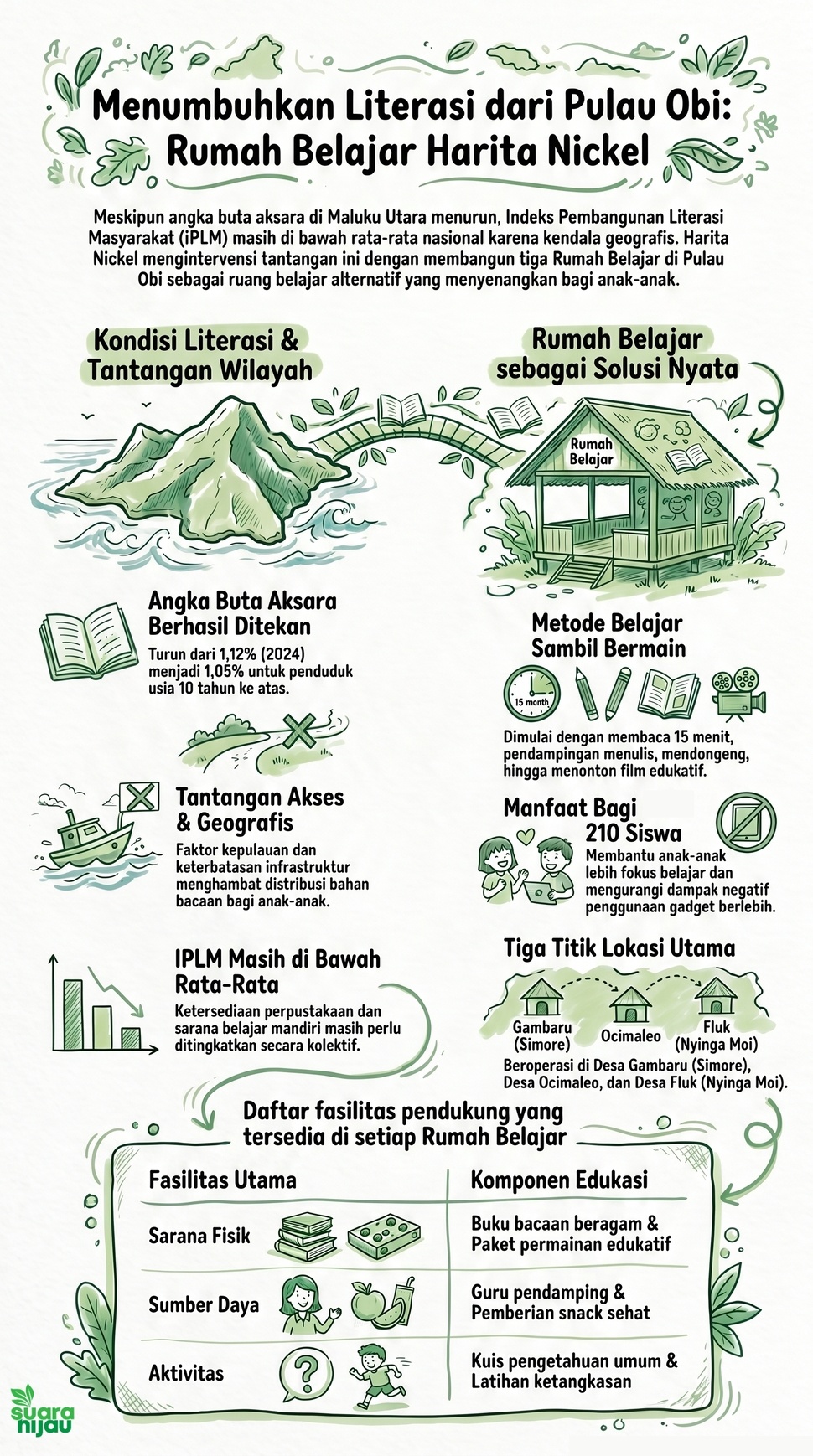 Infografis Rumah Belajar di Pulau Obi.(NotebookLM)