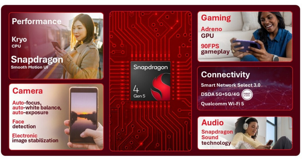 Snapdragon 4 Gen 5. (Qualcomm)
